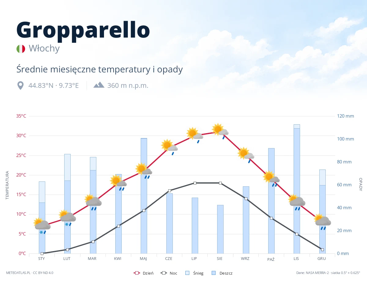 Gropparello - średnie miesięczne temperatury i opady
