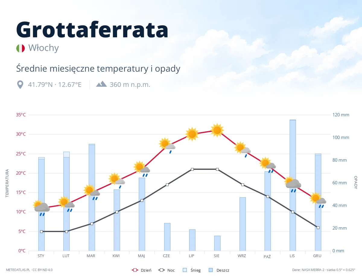 Grottaferrata - średnie miesięczne temperatury i opady