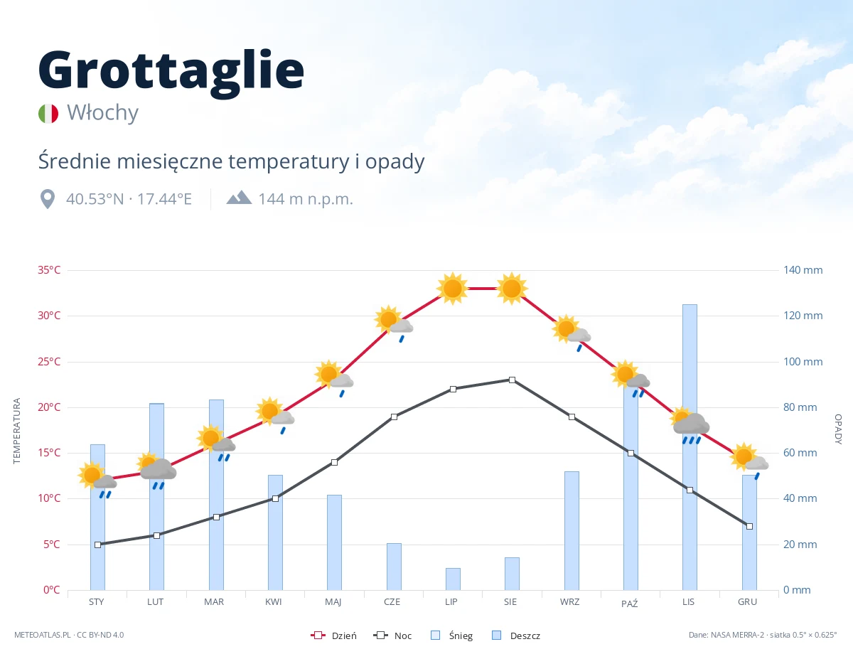 Grottaglie - średnie miesięczne temperatury i opady