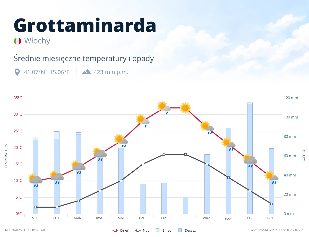 Grottaminarda - średnie miesięczne temperatury i opady