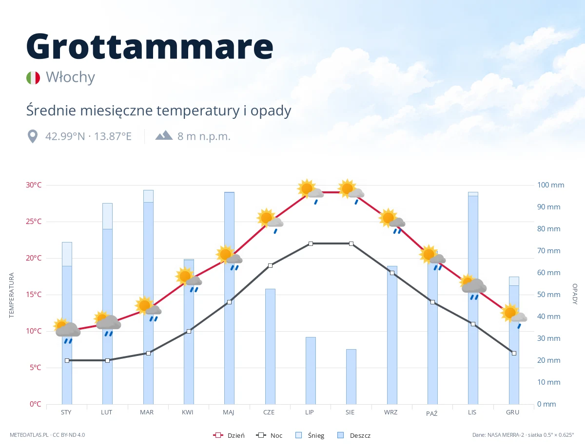 Grottammare - średnie miesięczne temperatury i opady