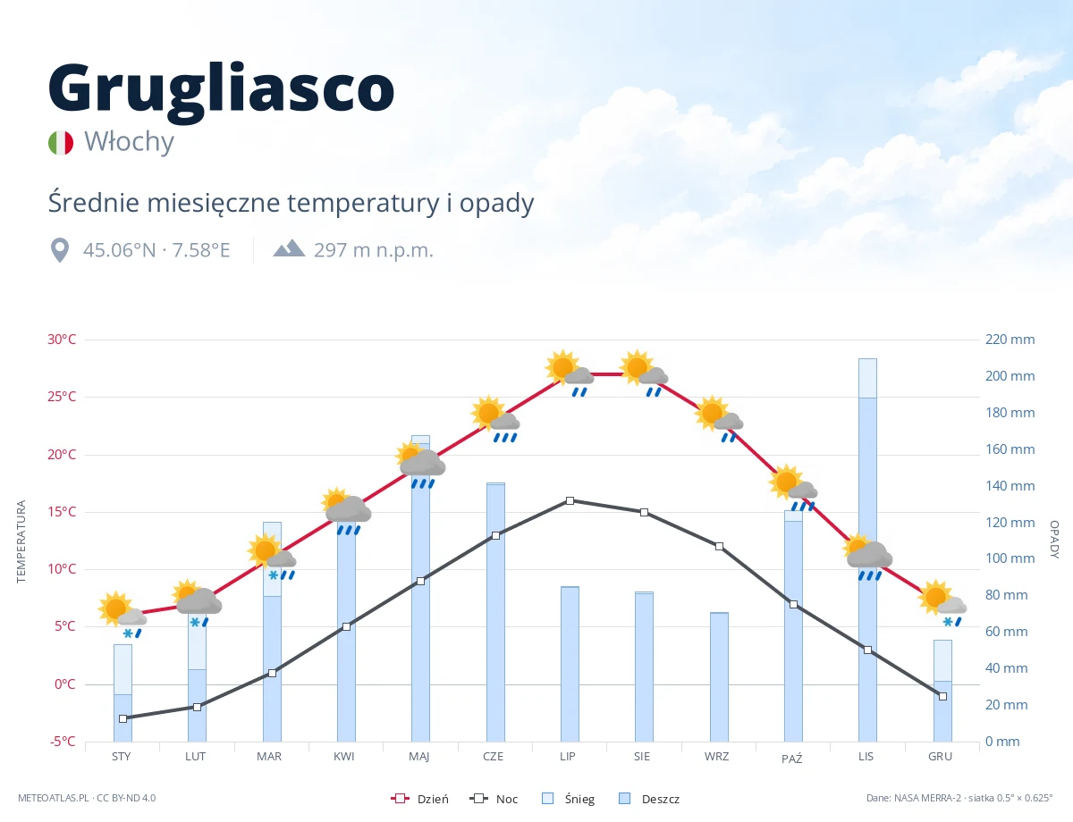 Grugliasco - średnie miesięczne temperatury i opady