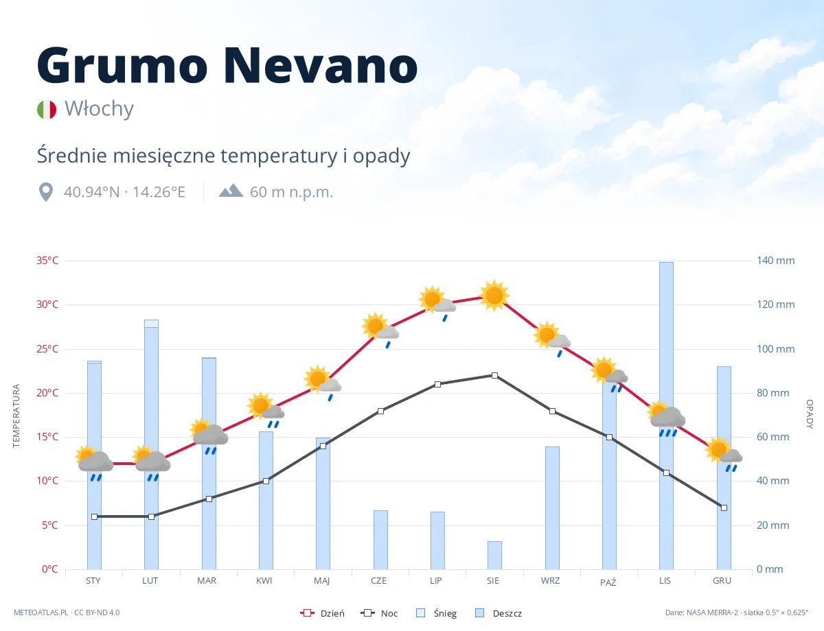 Grumo Nevano - średnie miesięczne temperatury i opady
