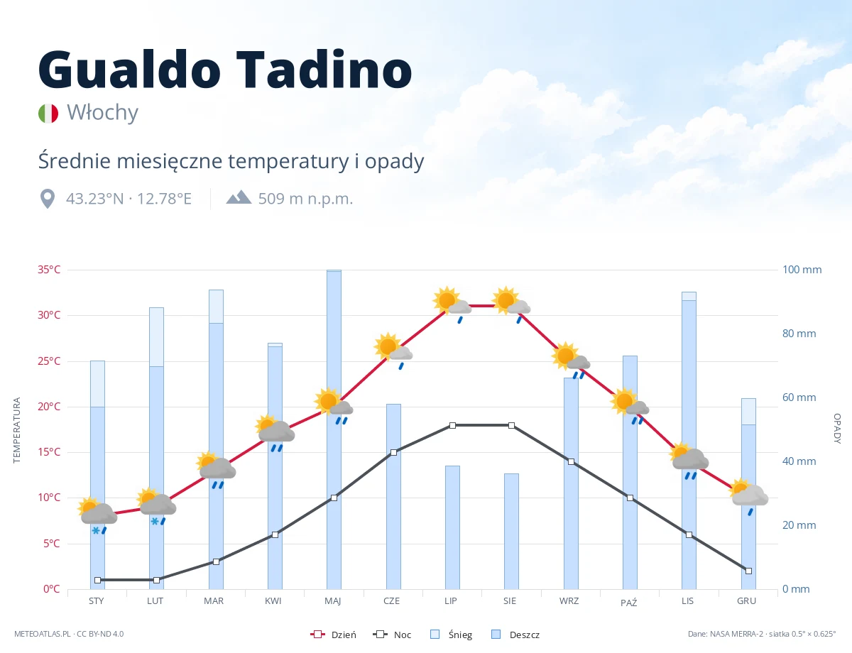 Gualdo Tadino - średnie miesięczne temperatury i opady