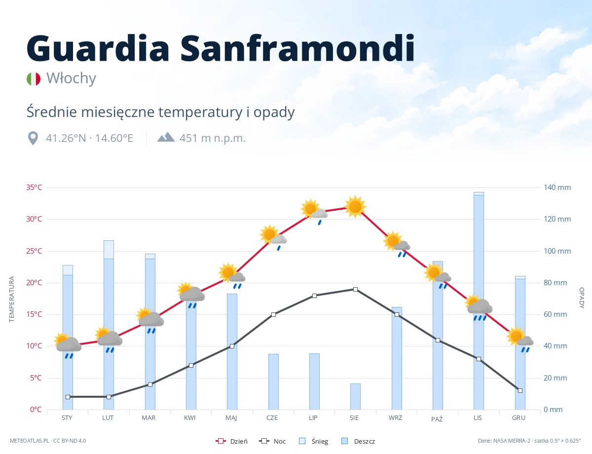 Guardia Sanframondi - średnie miesięczne temperatury i opady