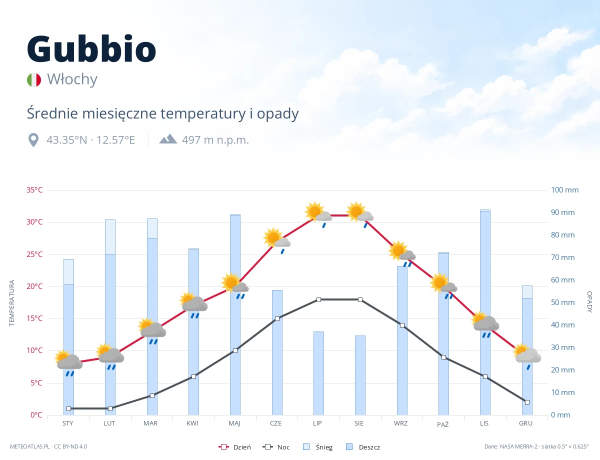 Gubbio - średnie miesięczne temperatury i opady