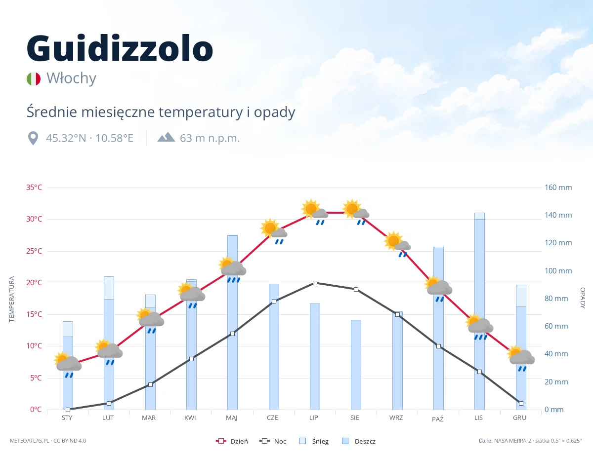 Guidizzolo - średnie miesięczne temperatury i opady