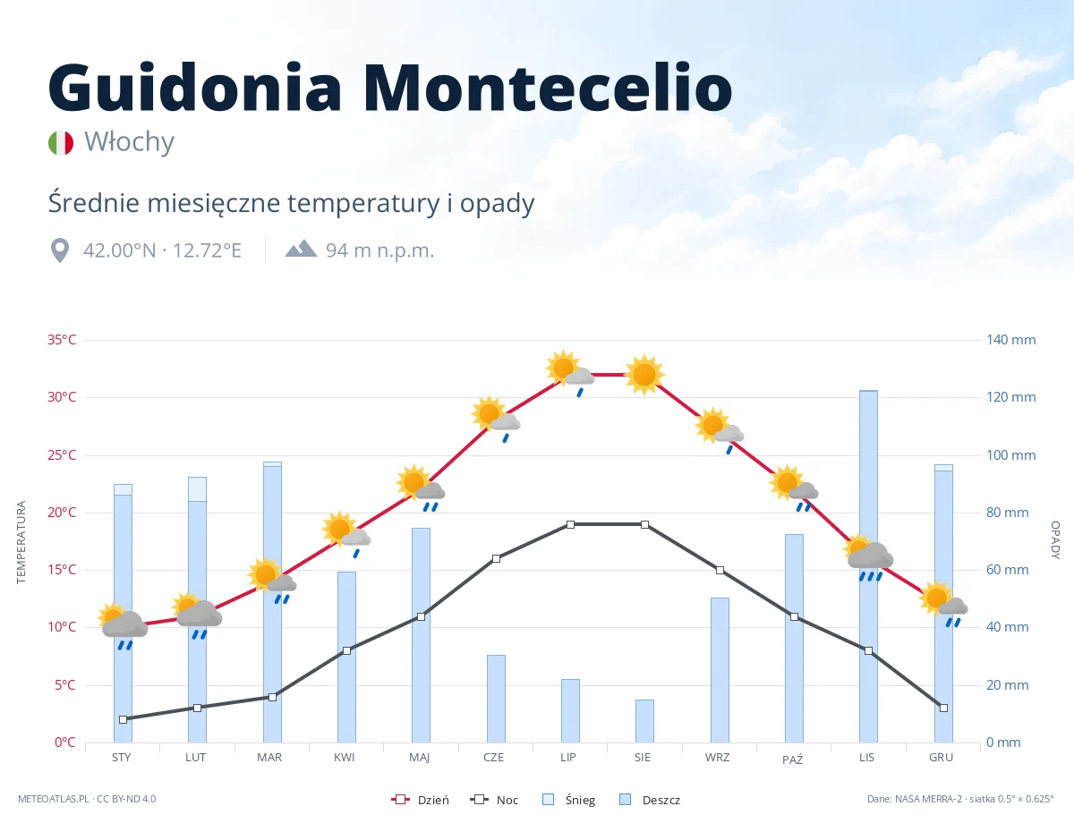 Guidonia Montecelio - średnie miesięczne temperatury i opady