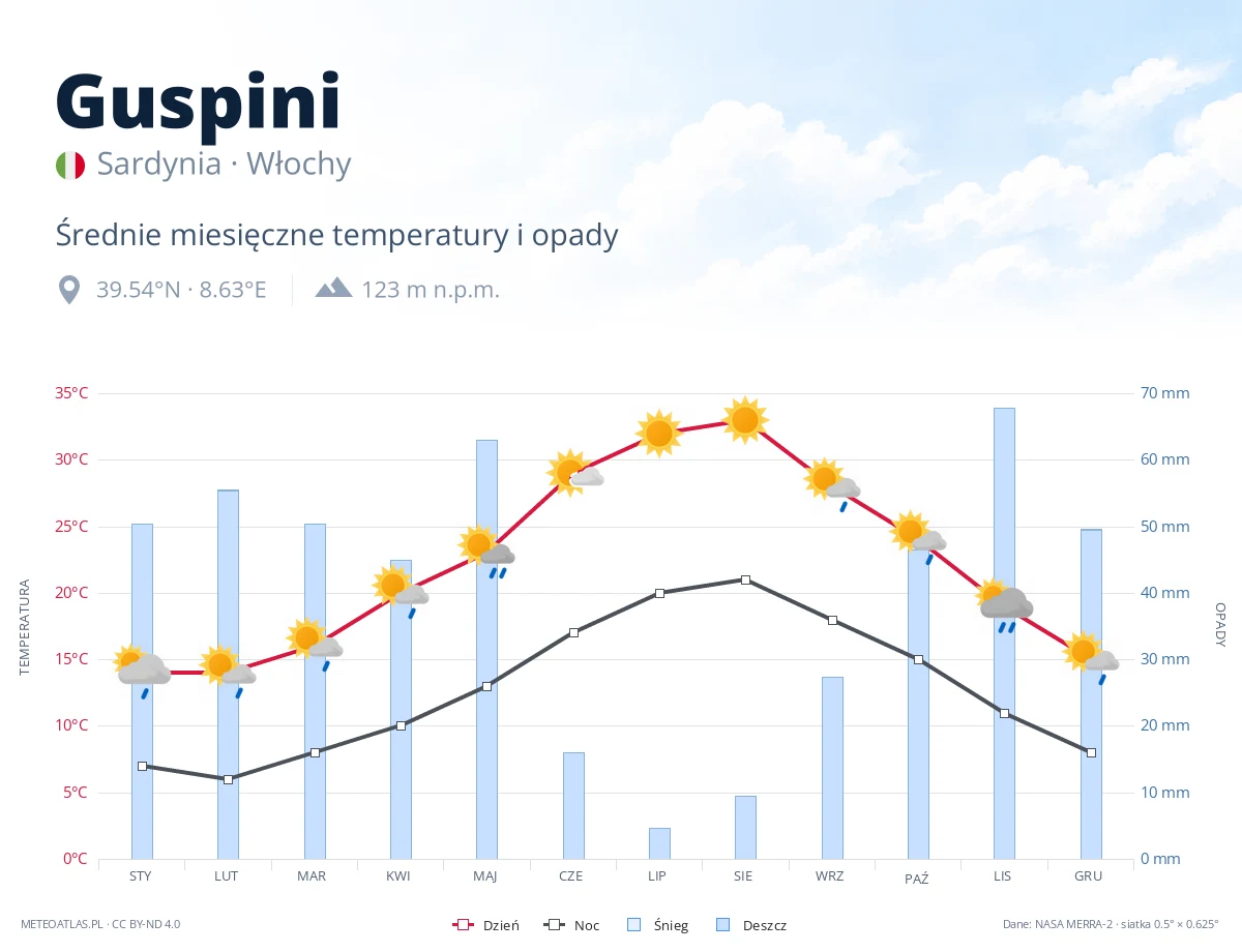Guspini - średnie miesięczne temperatury i opady
