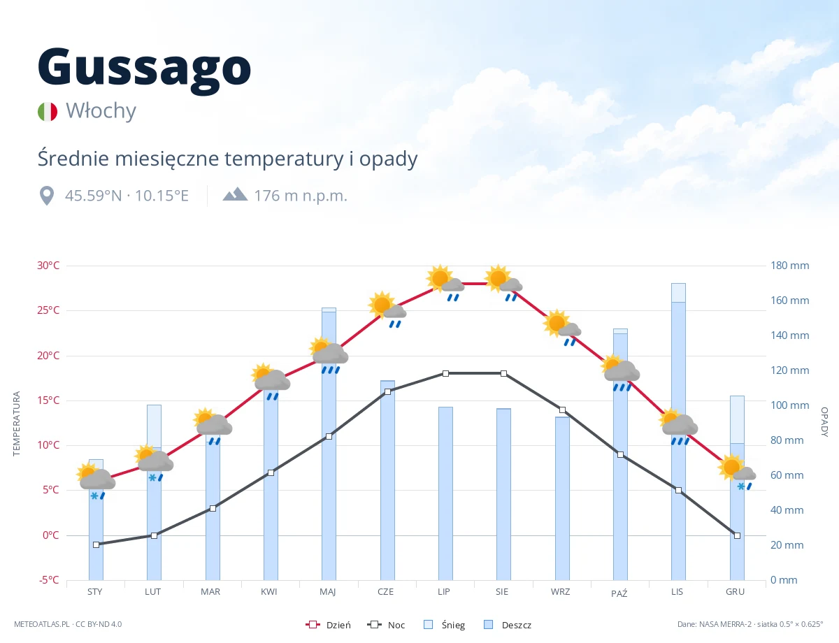 Gussago - średnie miesięczne temperatury i opady