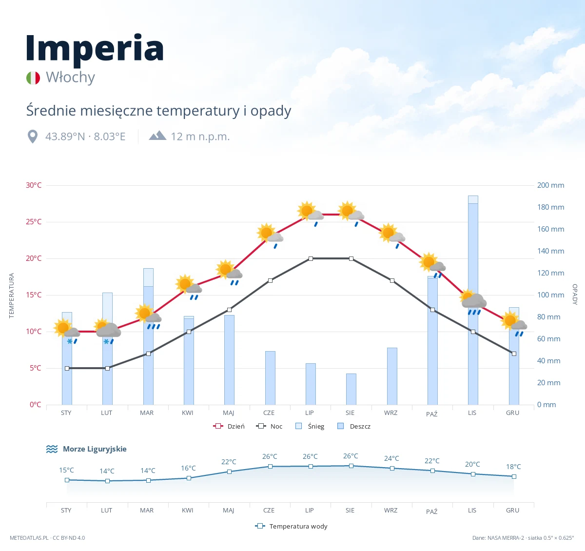 Imperia - średnie miesięczne temperatury i opady