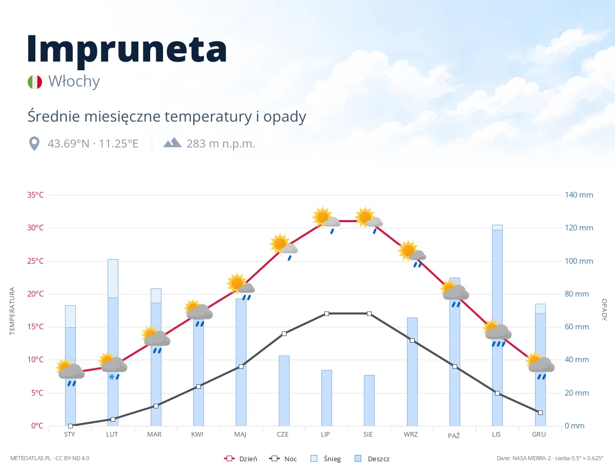 Impruneta - średnie miesięczne temperatury i opady
