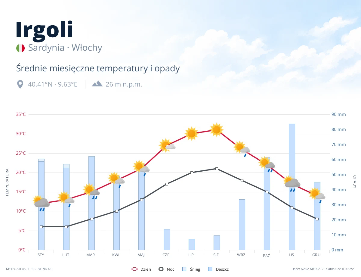 Irgoli - średnie miesięczne temperatury i opady