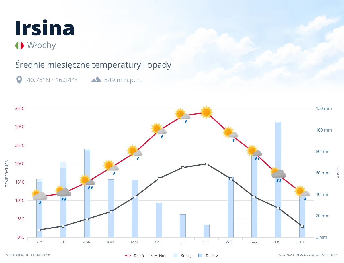 Irsina - średnie miesięczne temperatury i opady