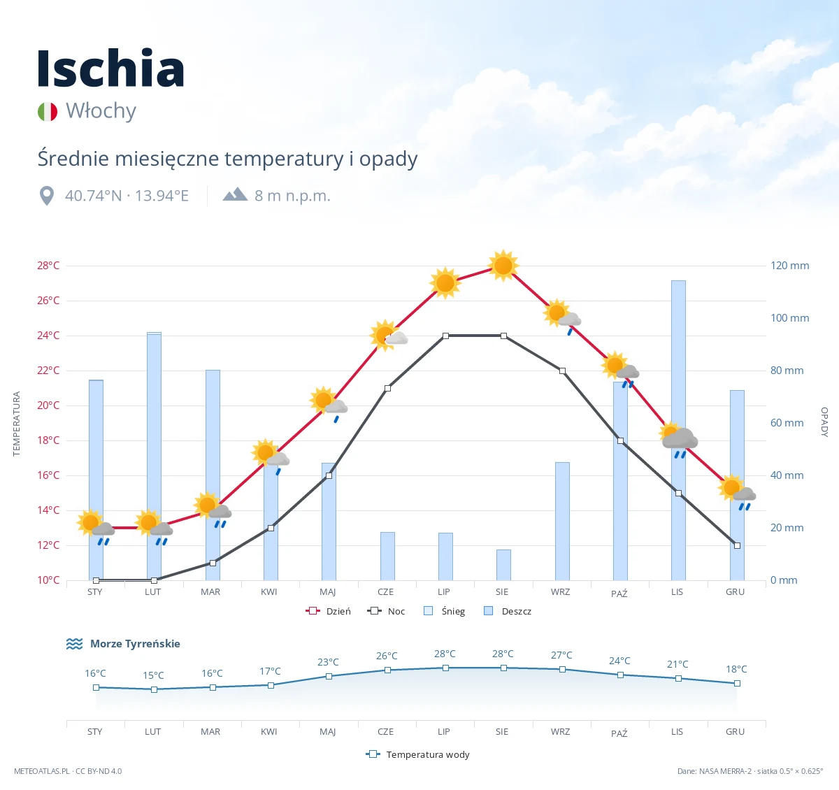 Ischia - średnie miesięczne temperatury i opady