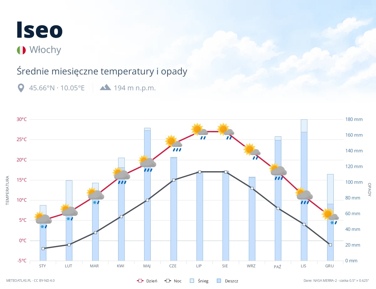 Iseo - średnie miesięczne temperatury i opady