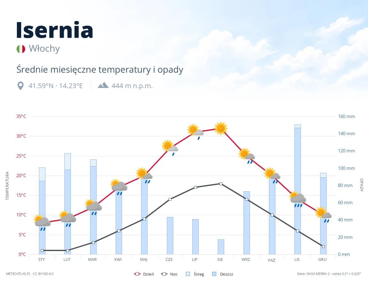 Isernia - średnie miesięczne temperatury i opady