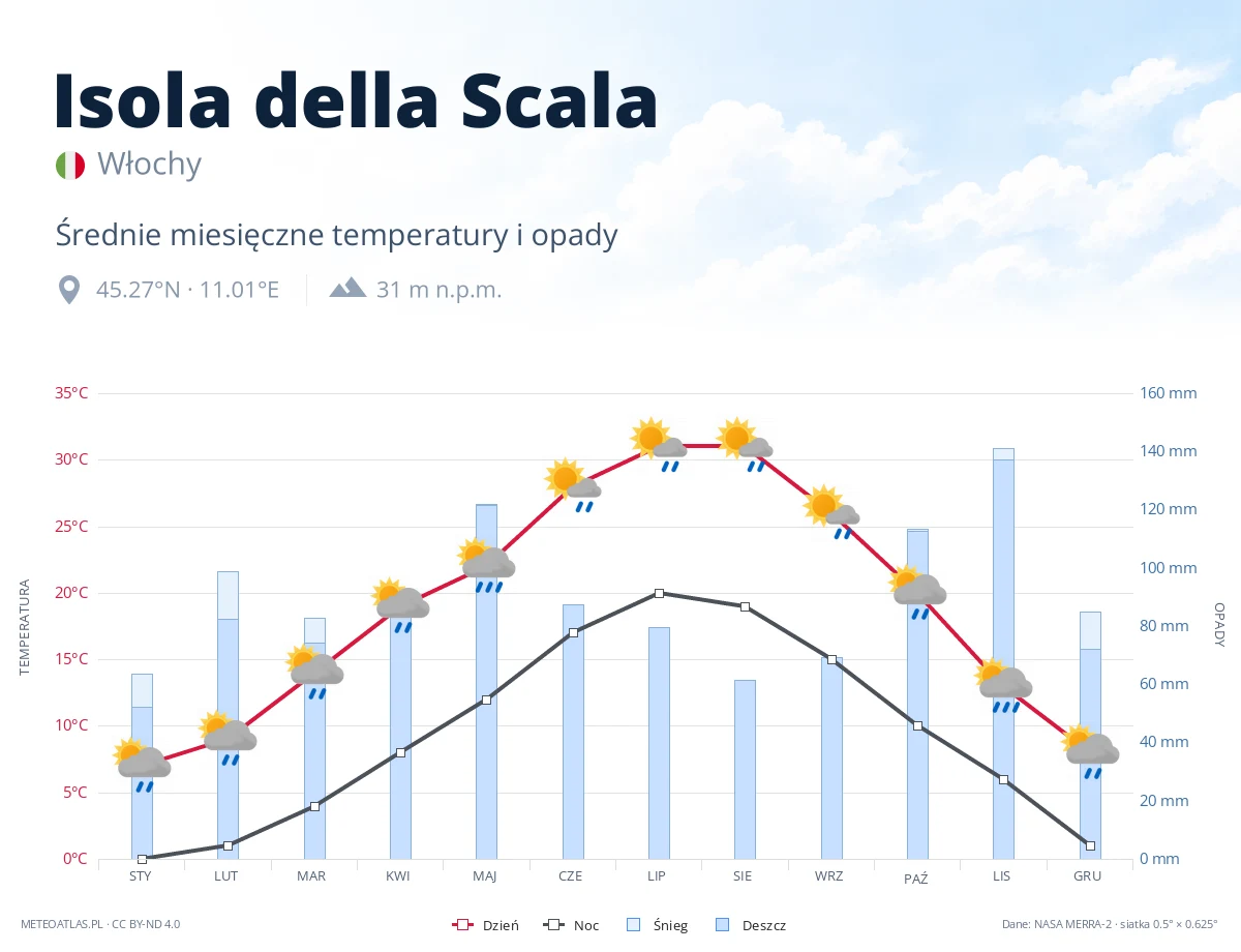Isola della Scala - średnie miesięczne temperatury i opady