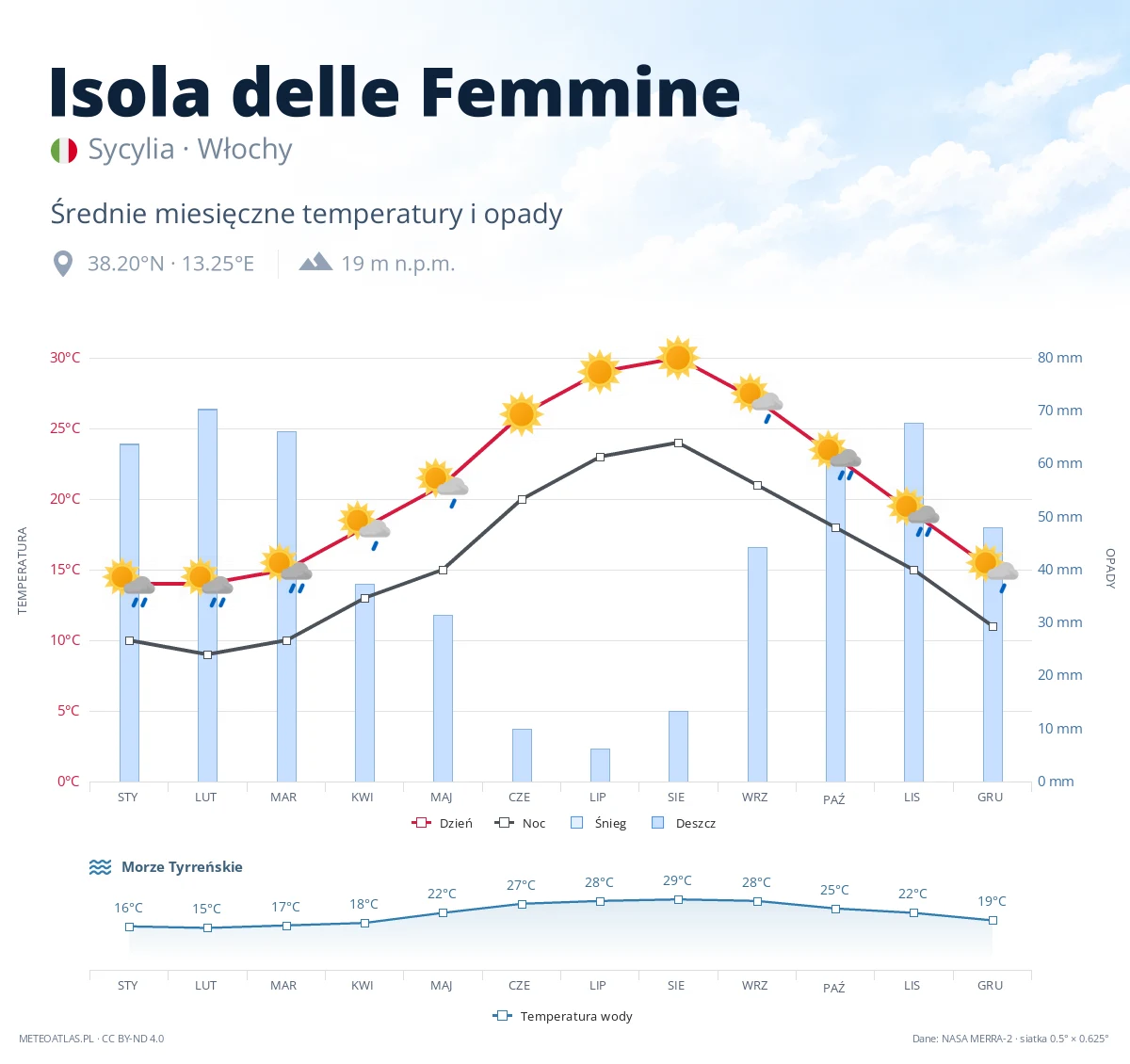 Isola delle Femmine - średnie miesięczne temperatury i opady