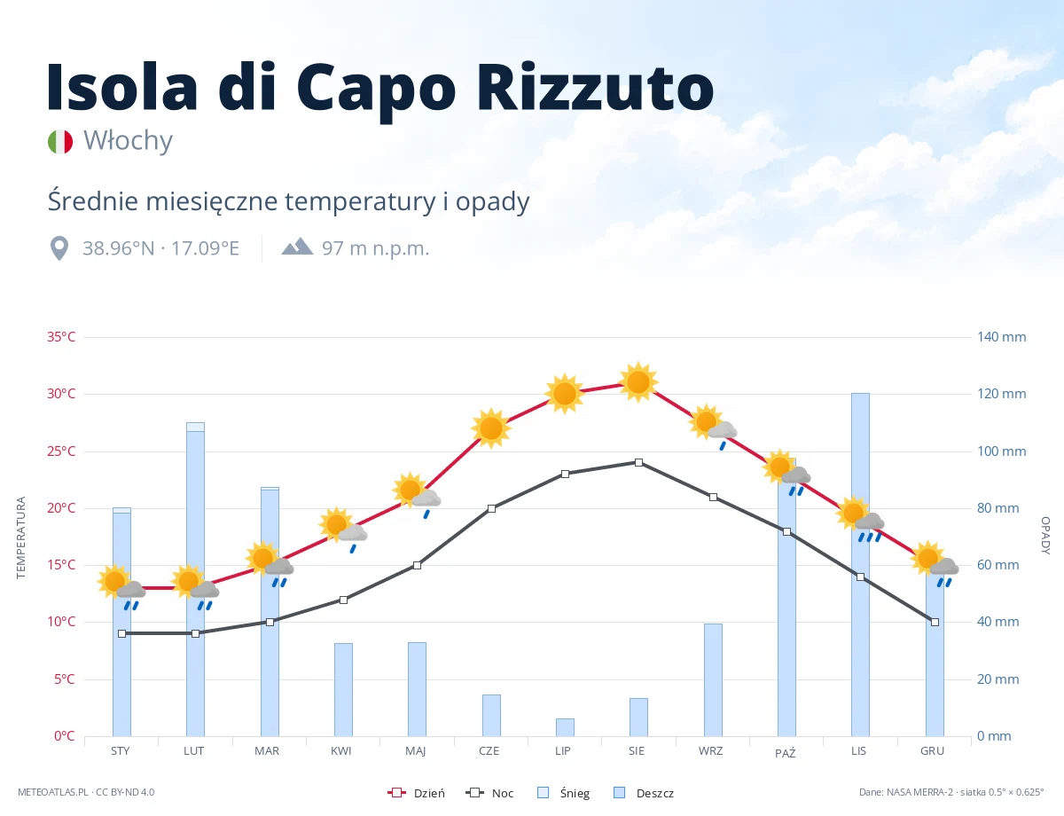 Isola di Capo Rizzuto - średnie miesięczne temperatury i opady