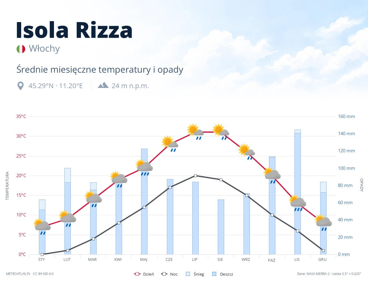 Isola Rizza - średnie miesięczne temperatury i opady