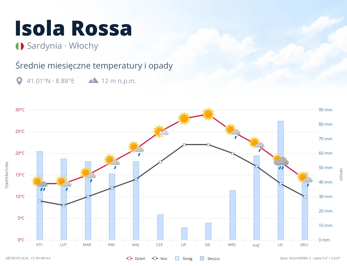 Isola Rossa - średnie miesięczne temperatury i opady