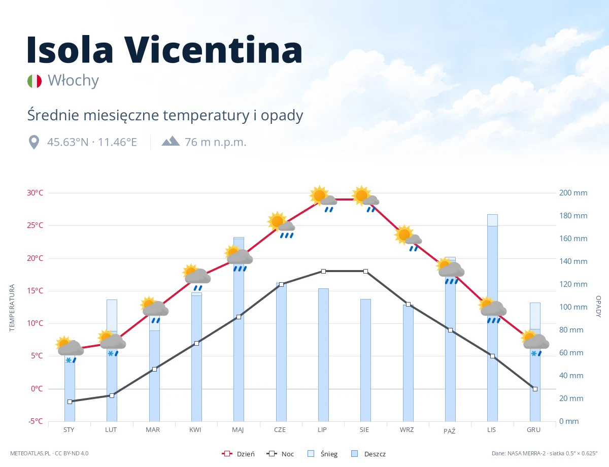 Isola Vicentina - średnie miesięczne temperatury i opady