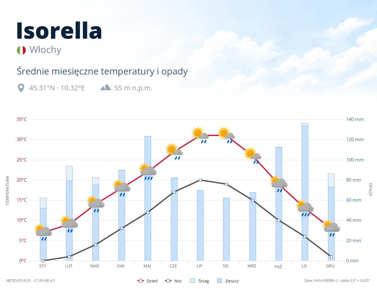 Isorella - średnie miesięczne temperatury i opady