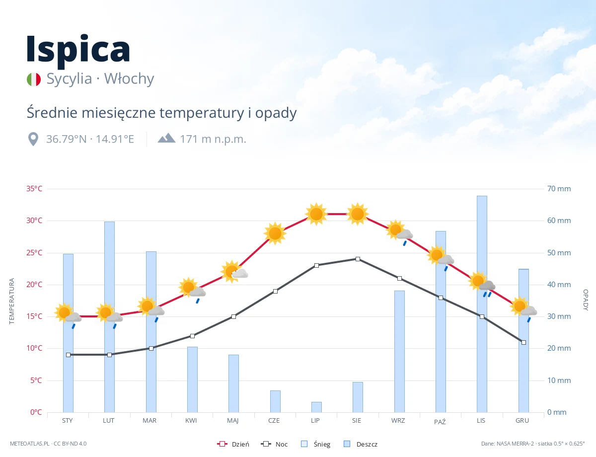 Ispica - średnie miesięczne temperatury i opady
