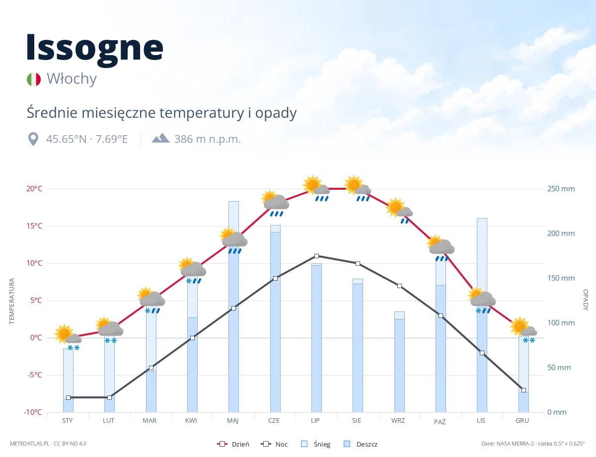 Issogne - średnie miesięczne temperatury i opady