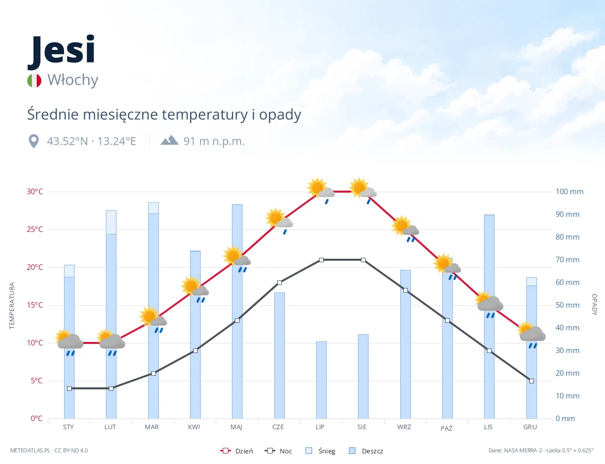 Jesi - średnie miesięczne temperatury i opady