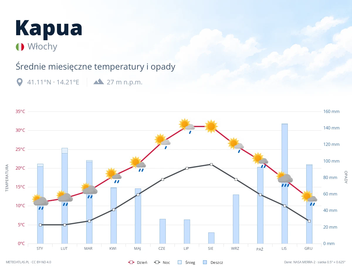 Kapua - średnie miesięczne temperatury i opady