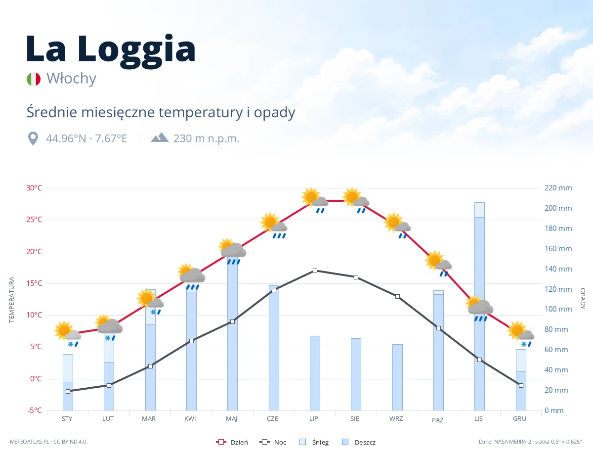 La Loggia - średnie miesięczne temperatury i opady