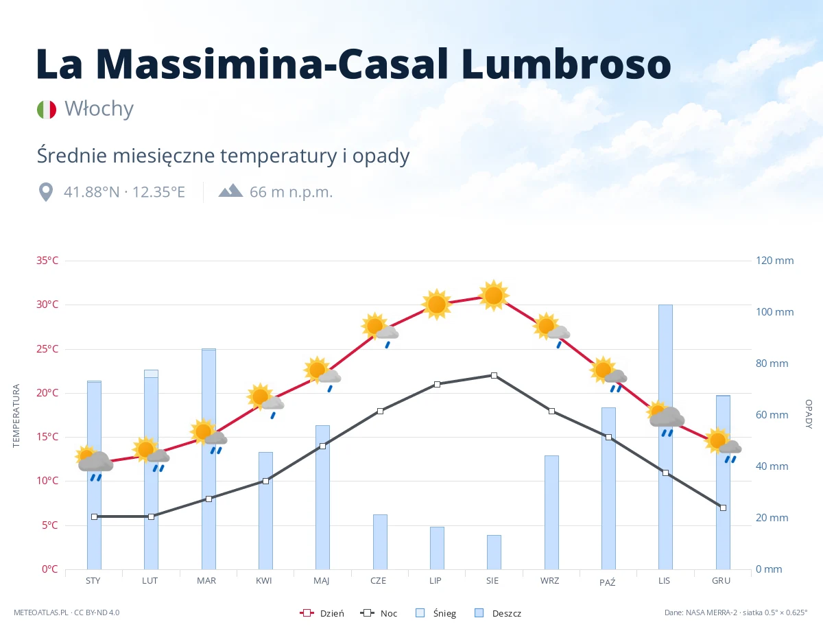 La Massimina-Casal Lumbroso - średnie miesięczne temperatury i opady