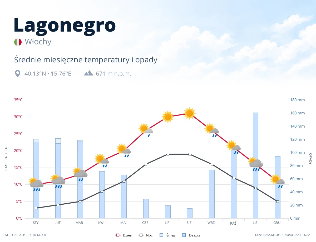 Lagonegro - średnie miesięczne temperatury i opady
