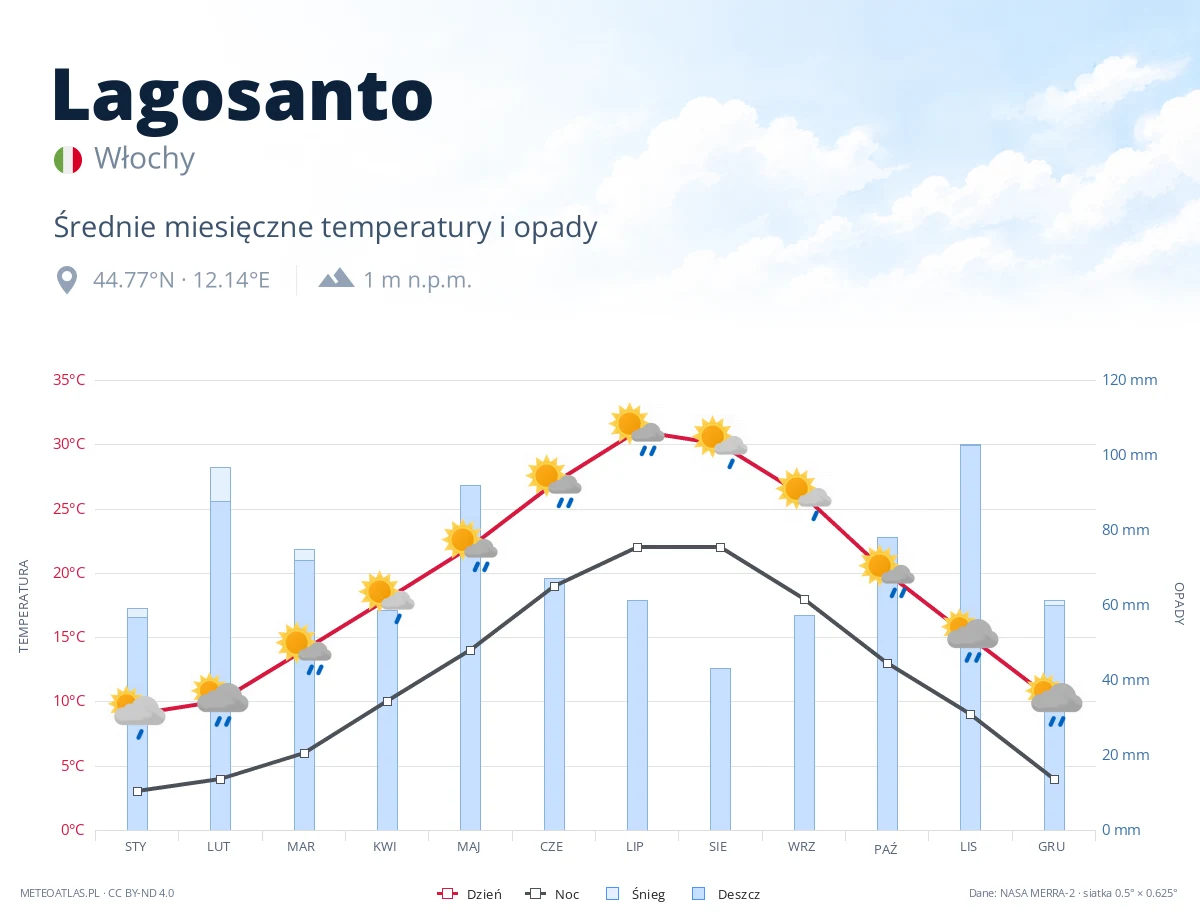 Lagosanto - średnie miesięczne temperatury i opady