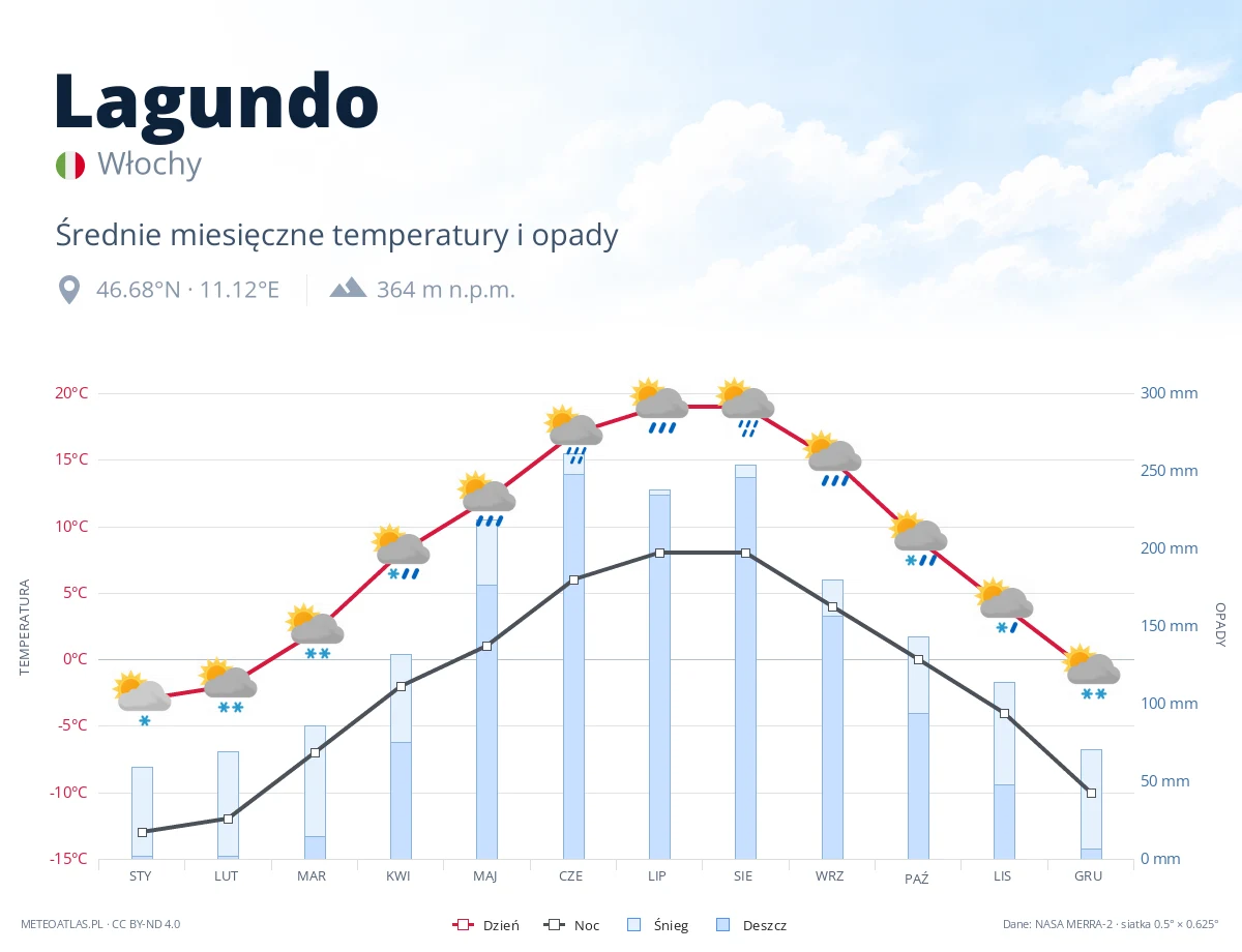 Lagundo - średnie miesięczne temperatury i opady