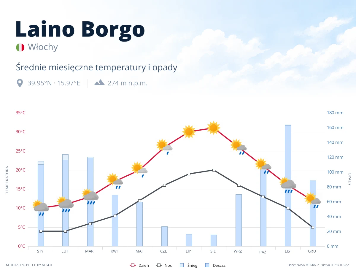 Laino Borgo - średnie miesięczne temperatury i opady