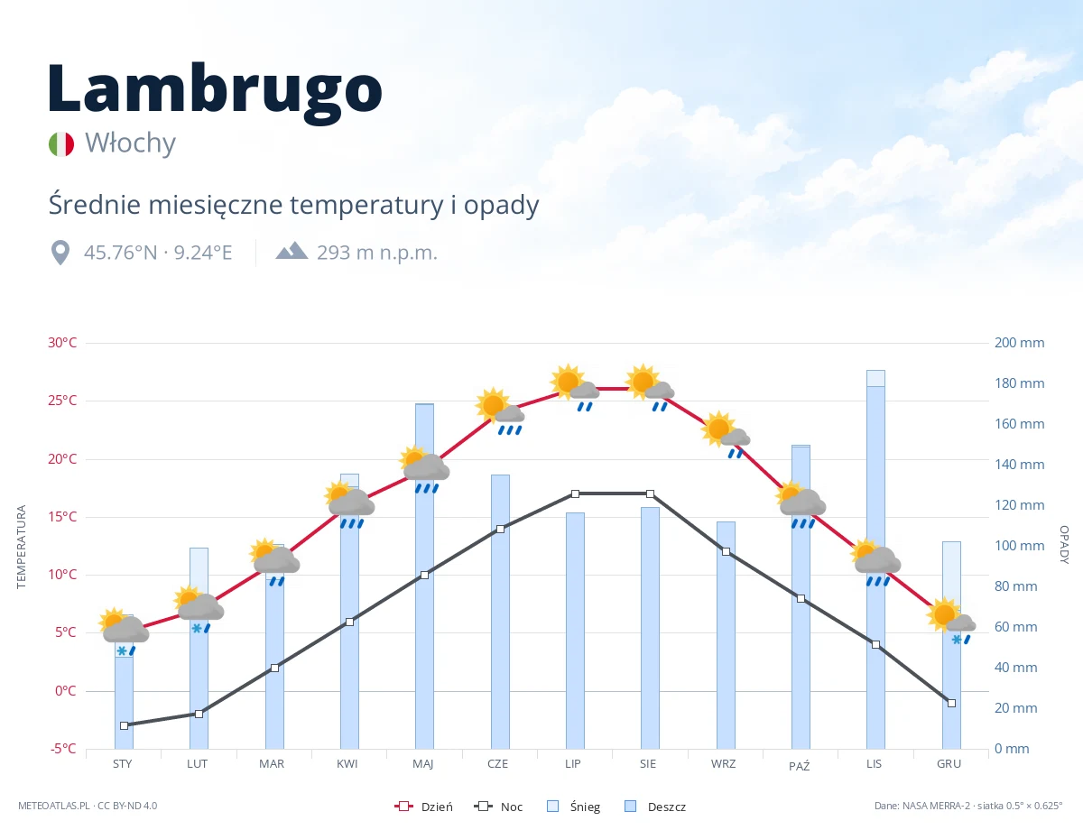 Lambrugo - średnie miesięczne temperatury i opady