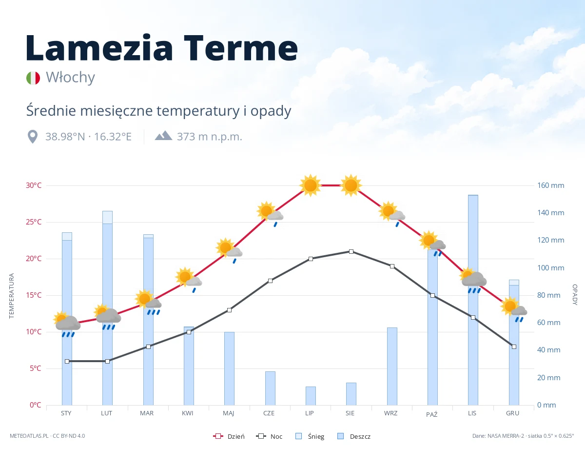 Lamezia Terme - średnie miesięczne temperatury i opady