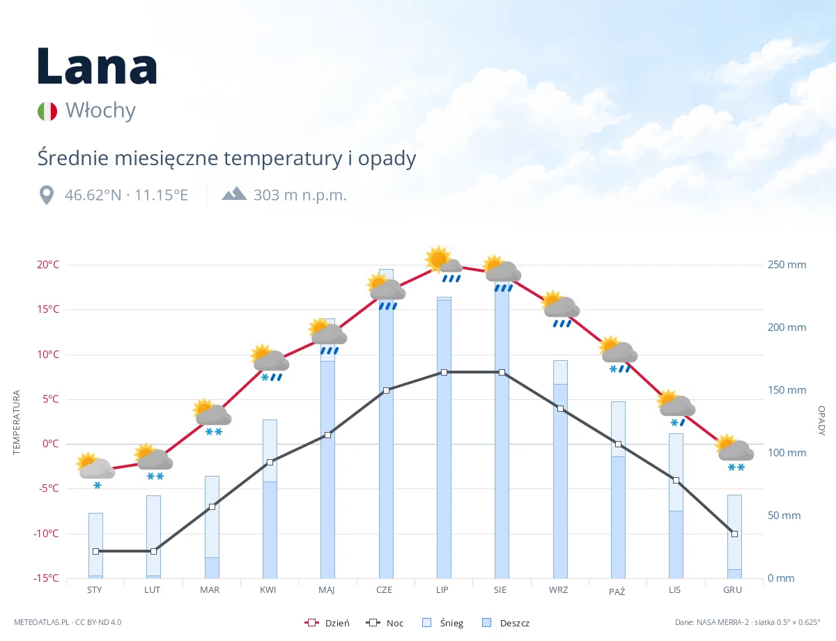Lana - średnie miesięczne temperatury i opady