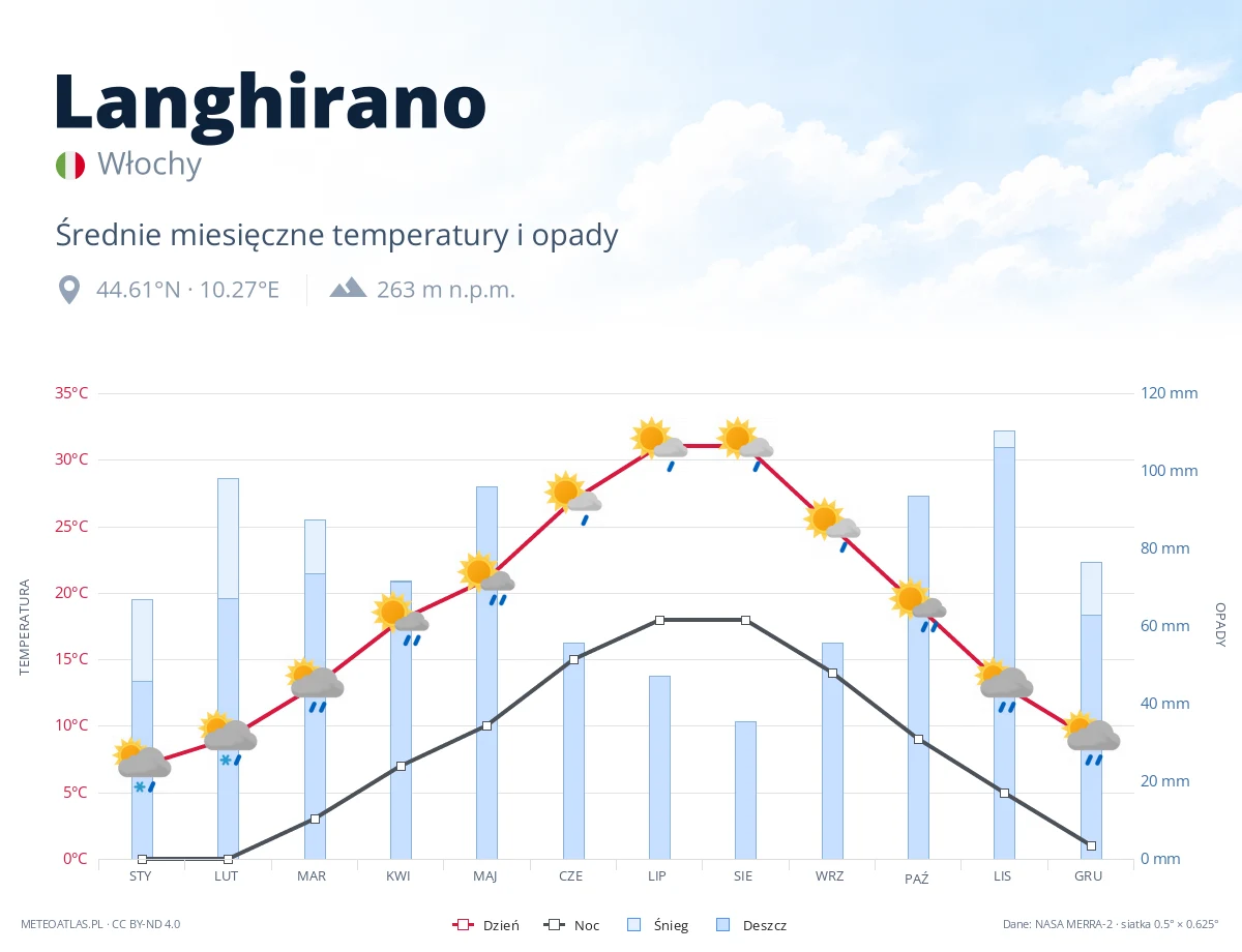 Langhirano - średnie miesięczne temperatury i opady