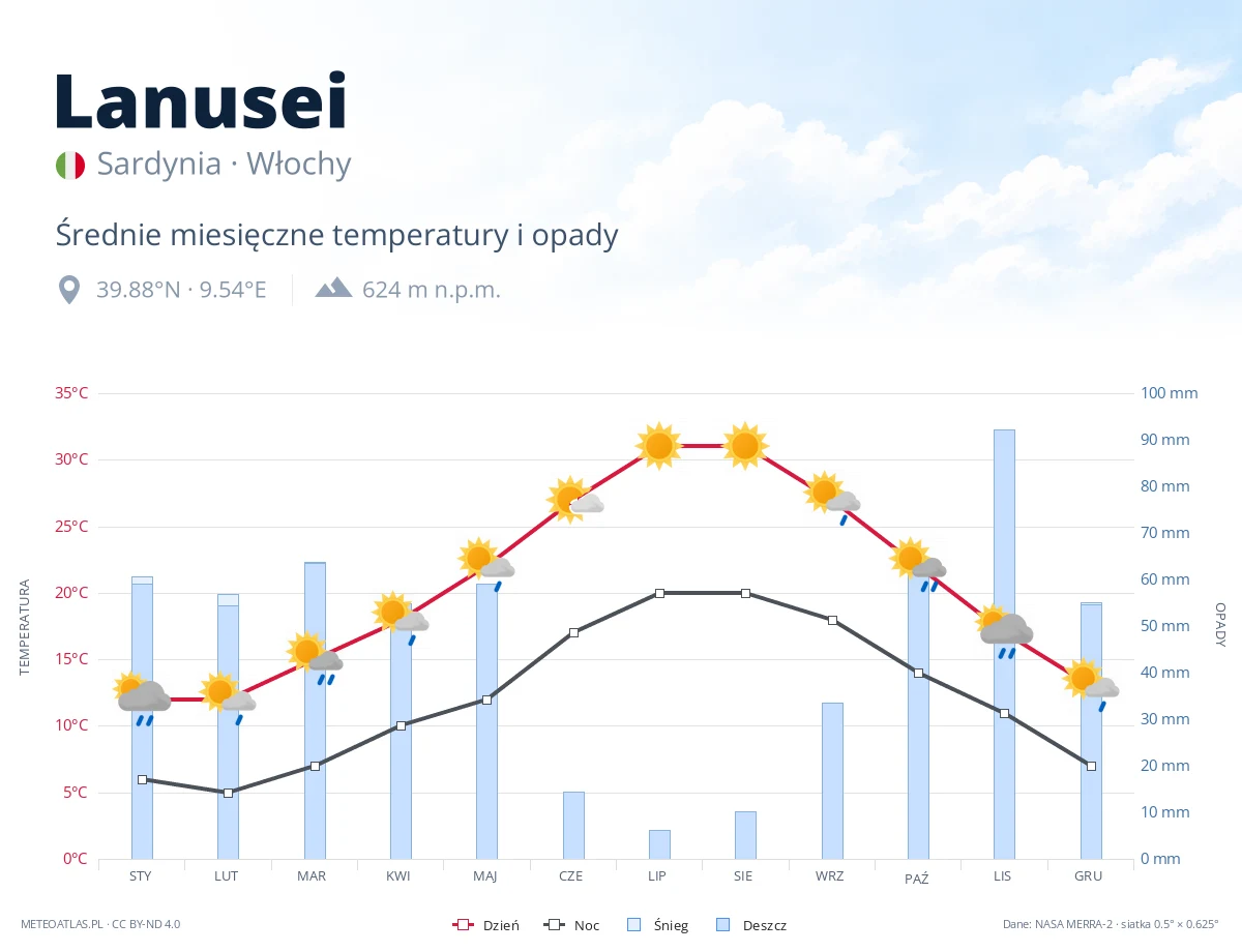 Lanusei - średnie miesięczne temperatury i opady