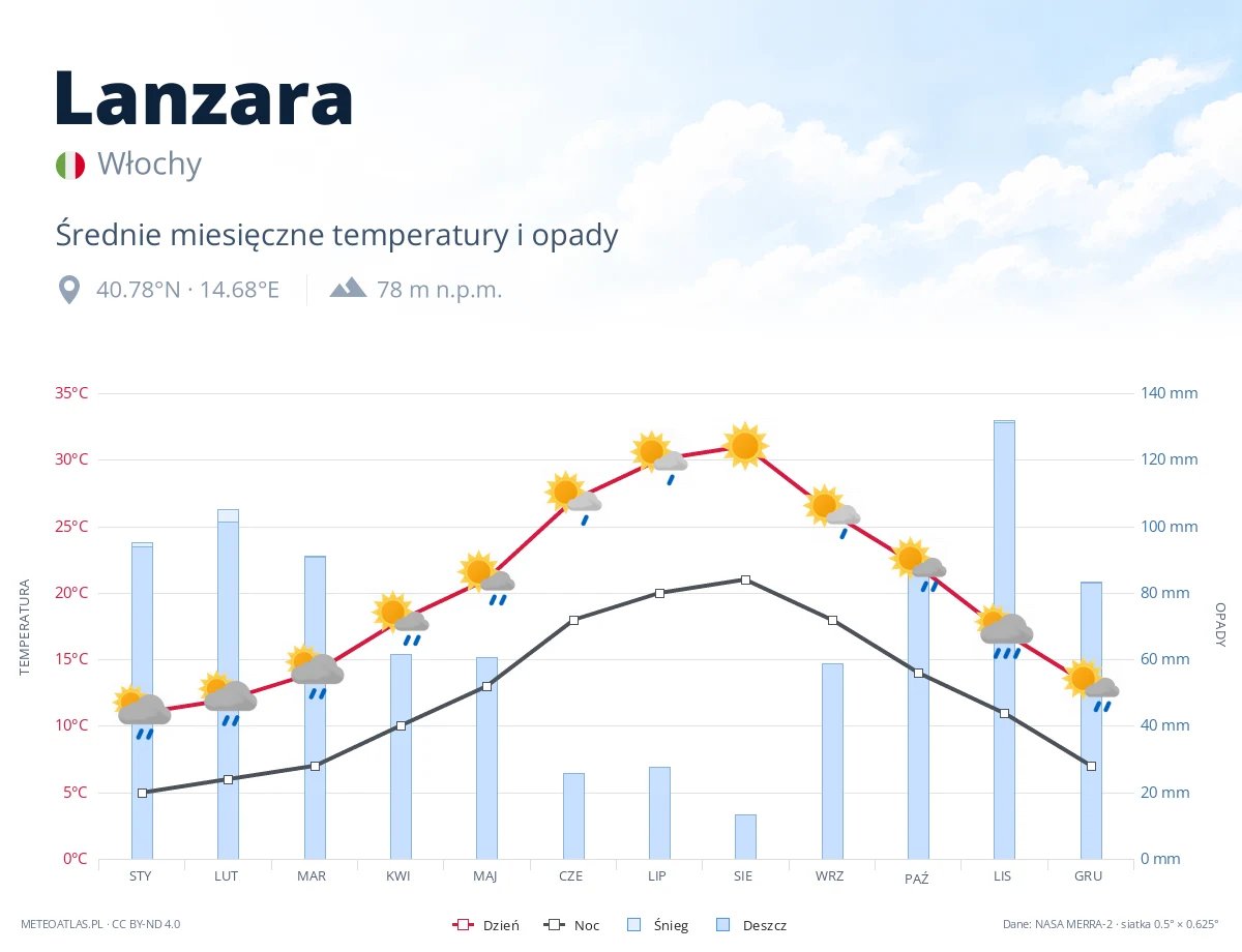 Lanzara - średnie miesięczne temperatury i opady