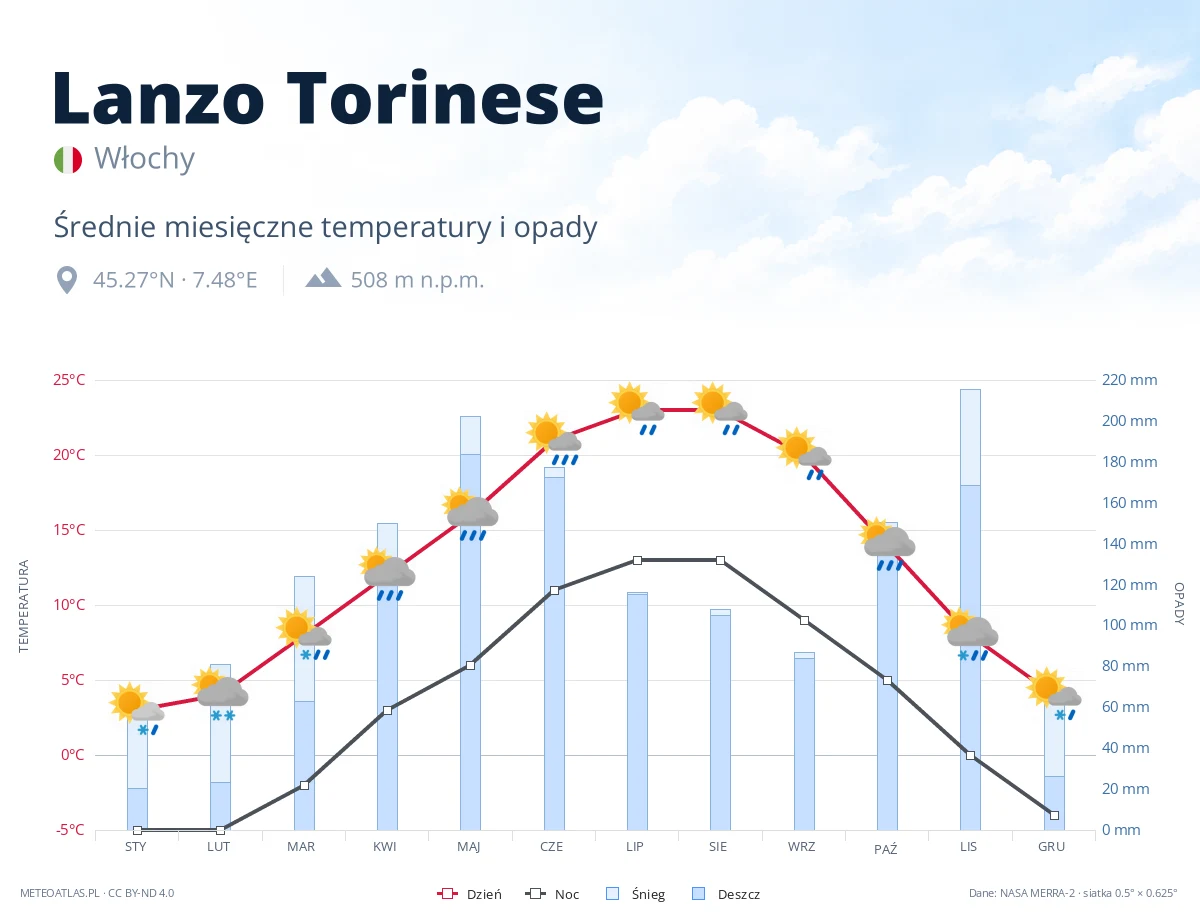 Lanzo Torinese - średnie miesięczne temperatury i opady