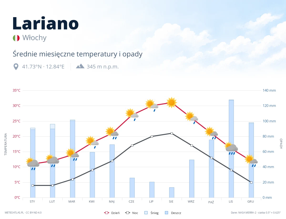 Lariano - średnie miesięczne temperatury i opady