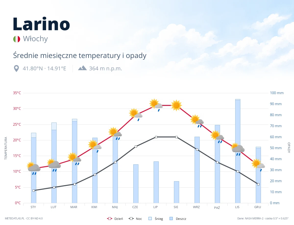 Larino - średnie miesięczne temperatury i opady