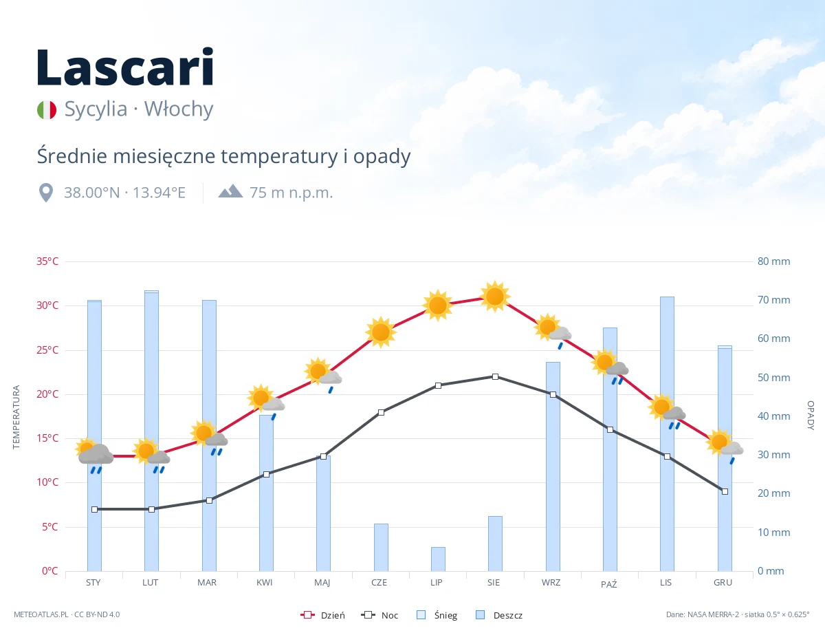 Lascari - średnie miesięczne temperatury i opady