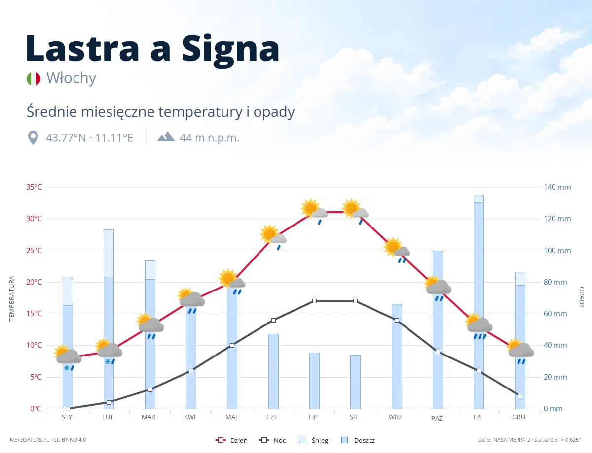 Lastra a Signa - średnie miesięczne temperatury i opady