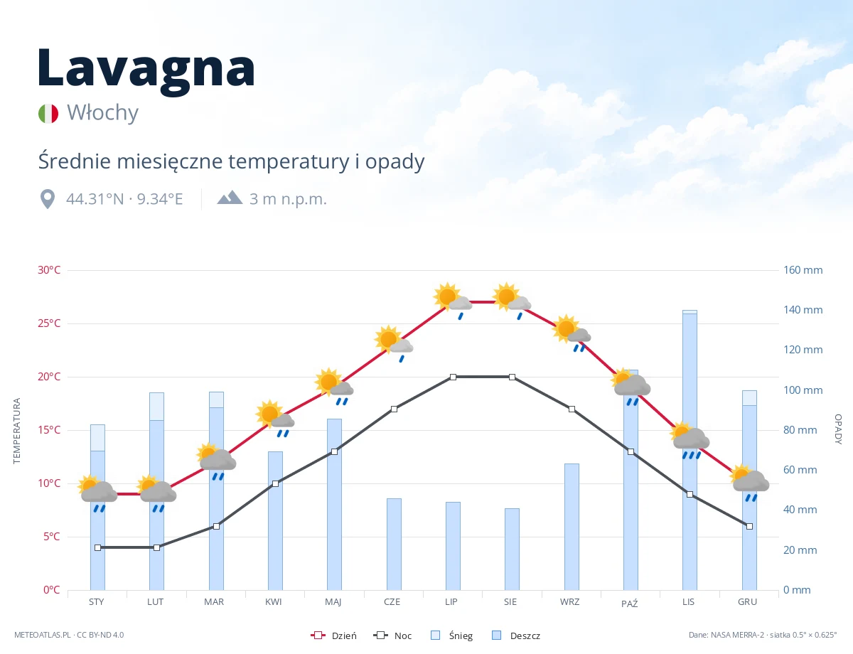 Lavagna - średnie miesięczne temperatury i opady